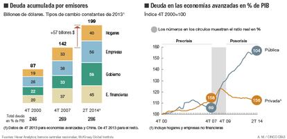 Endeudamiento público y privado en el mundo