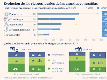 Los riesgos informáticos y ecológicos, nuevos dolores de cabeza de los directivos