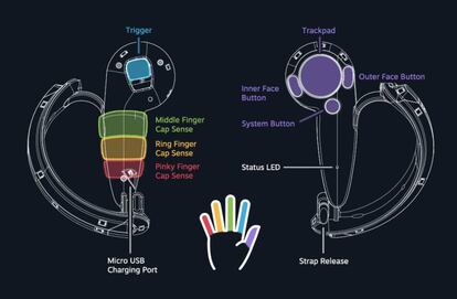 Cada uno de los colores representa el sensor de cada dedo de los Knuckles de Valve