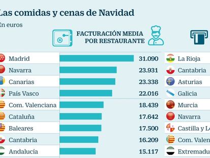 Los restaurantes facturan una media de 16.100 euros en festejos navideños