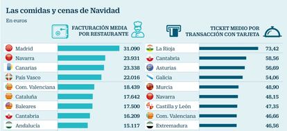 Comidas y cenas de Navidad