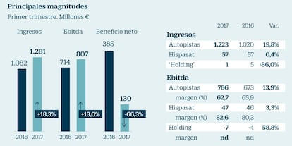 Radiografía de Abertis