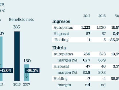 El mercado espera que Atlantia mejore la opa sobre Abertis