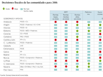 Cantabria, Cataluña y Extremadura, donde se paga más IRPF