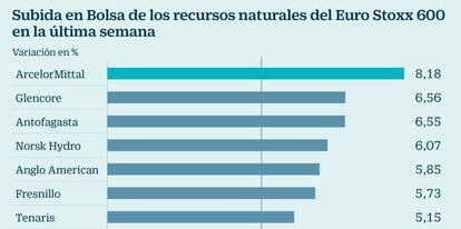 Subida en Bolsa de los recursos naturales del Euro Stoxx 600 en la última semana