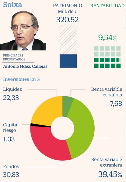 La sicav de Antonio Hernández Callejas, presidente de Ebro Foods, cumple fielmente los principios de una de las modas que más han marcado los mercados en los últimos años: el value investing o la inversión en valor. Esto es, cerrar los ojos a la renta fija y contar con una elevada liquidez (en este caso del 22%) para tener la flexibilidad suficiente para atacar las gangas que puedan aparecer en el mercado. Unas gangas que, en un momento de dificultades económicas y caídas del mercado, demuestren la pericia de los gestores al separar el grano de la paja. En el último semestre, Soxia ha puesto en la diana dos sectores: el energético y el siderúrgico. Y de estos sectores han sido sus dos nuevas apuestas, la petrolera Shelf Drilling y ArcelorMittal. Aunque curiosamente, han sido dos de los valores que más rentabilidad le han restado a la cartera, junto a CTT Correios, Iberpapel y Metrovacesa. Las acciones que más han ayudado a que esta sicav se apunte una rentabilidad del 9,54% en el semestre son Scorpio Tankers (un viejo conocido de la inversión en valor en España y en el que han invertido Cobas o Azvalor), Serco, C&C Group, Orange Polska y Siemens Gamesa. Por el contrario, la sicav de Hernández Callejas da la espalda a tres sectores: el de consumo (con la reducción de Metro y la salida de Scandinavian Tobacco), el industrial (venta de Deutz) y el inmobiliario (salida de Colonial). En el energético, pese a la apuesta por Shelf Drilling, ha reducido su inversión en Aker BP, Naturgy y Siemens Gamesa.