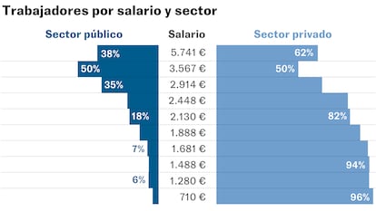 ¿Cuántos son los funcionarios en España y cuánto cobran? Sus datos por administración, edad y territorio