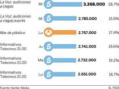 Audiencias de la semana (del 17 al 23 de septiembre)