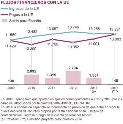 Fuente: Comisión Europea y Gobierno de España.