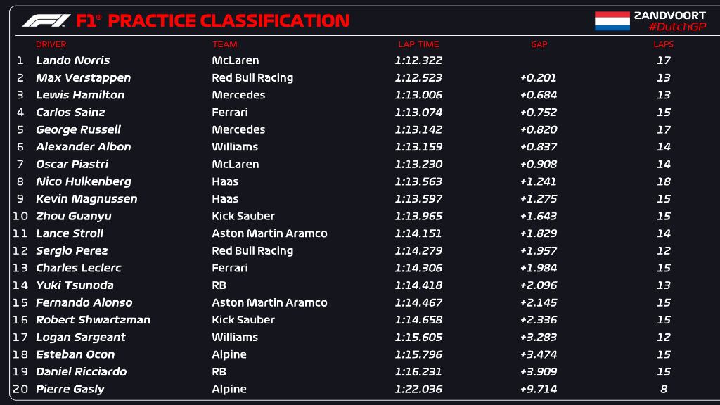 Clasificación de los entrenamientos Libres 1 del GP de Países Bajos de Fórmula 1