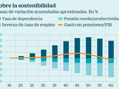 El Banco de España urge a tomar medidas para devolver el sistema de pensiones al equilibrio