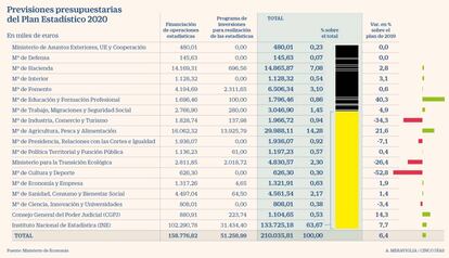 Previsiones presupuestarias del Plan Estadístico 2020