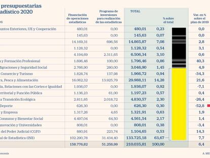 El Gobierno deja el control del precio del alquiler fuera del Plan Estadístico 2020