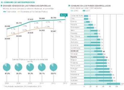 El consumo de antidepresivos.