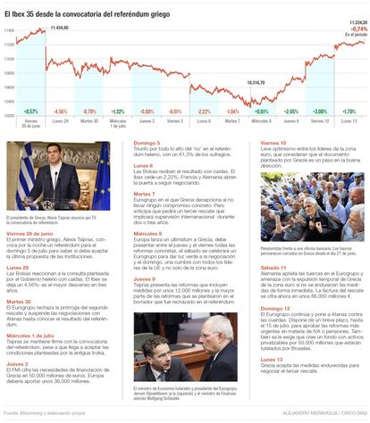 El Ibex 35 desde la convocatoria de referéndum en Grecia