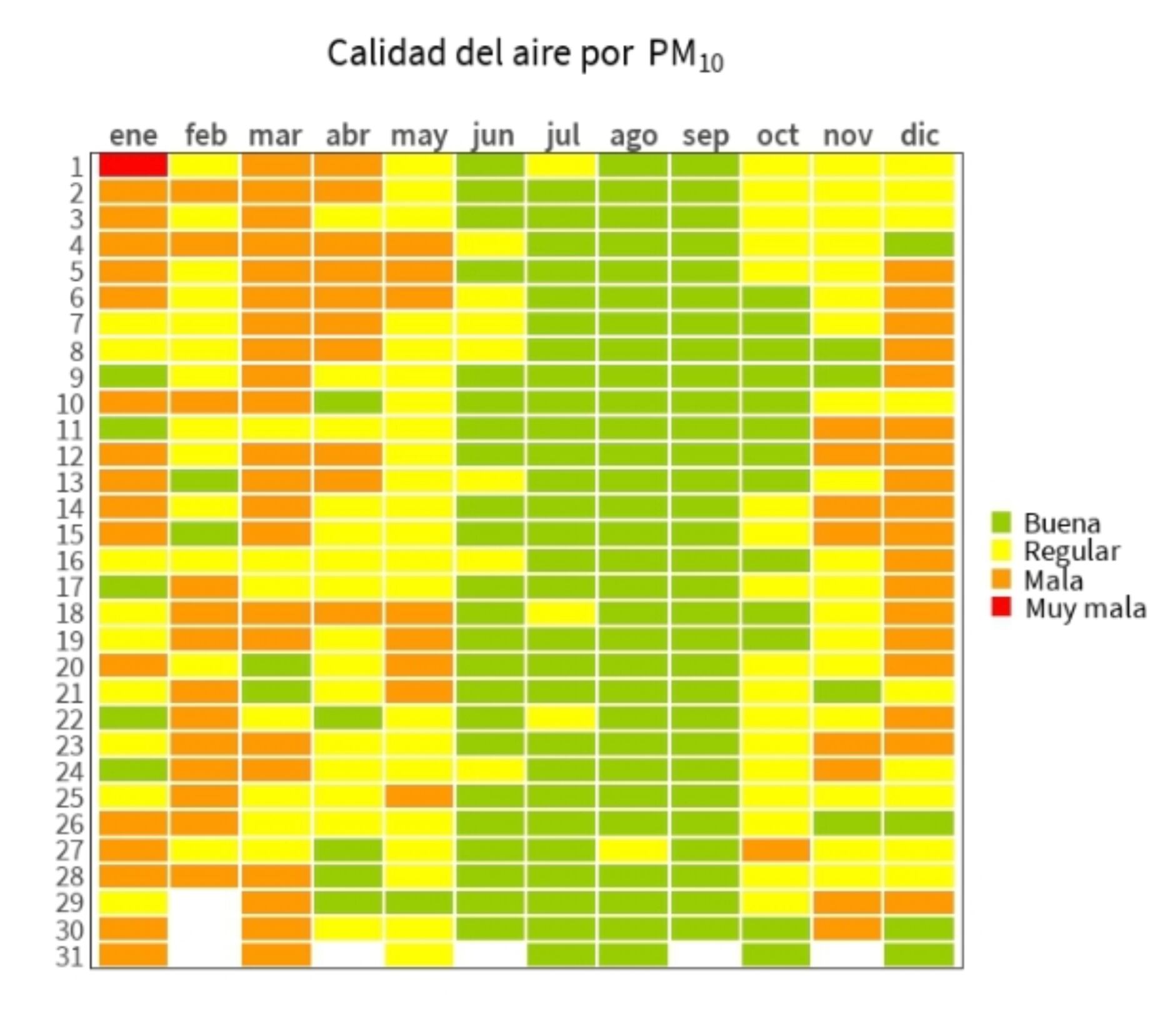 Estadísticamente las contingencias ambientales de PM₁₀ y PM₂,₅ son más frecuentes durante diciembre e inicios de enero.