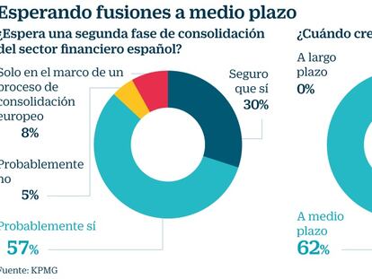 El 87% de los directivos de la banca española prevé fusiones, según un informe de KPMG