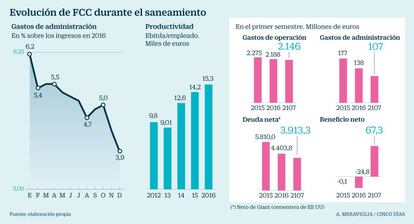 Evolución de FCC durante el ajuste