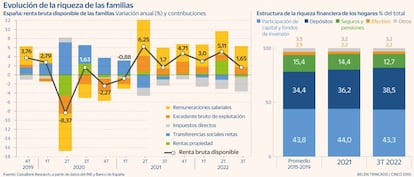 Evolución de la riqueza de las familias