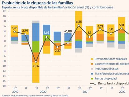 La renta de las familias mejora un 1,6% por la buena marcha del empleo pese al freno de final de año