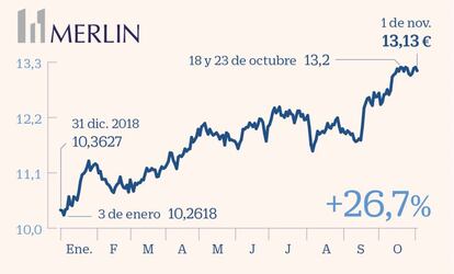 Merlin Properties