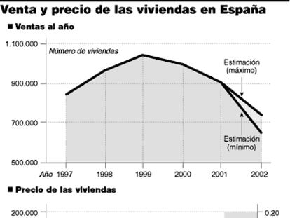 Venta y precio de las viviendas en España.