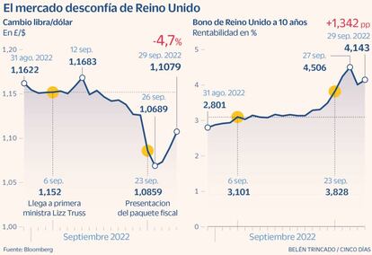 El mercado desconfía de Reino Unido