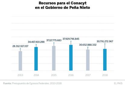 Presupuestos para el Conacyt entre 2013 y 2018.