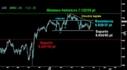 ALEJA EL RIESGO. El Footsie se unió ayer a la ofensiva europea y consiguió dejar atrás el peligro de perder el soporte de los 6.654/65 puntos. Superó por la mínima la directriz bajista del estricto corto plazo. Ahora, habrá que ver si conquista la resistencia de los 6.928/37 puntos, antigua clavicular del HCH invertido que no ha logrado ser anulado por los bajistas. Por encima, se abriría la puerta a una vuelta a los máximos históricos.