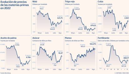 Evolución de precios de las materias primas en 2022