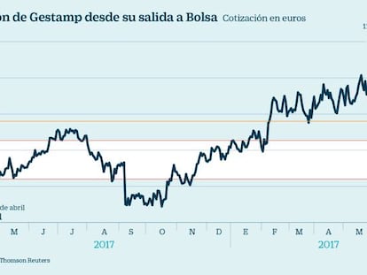 Los Riberas se juegan en Bolsa una compensación millonaria por Gestamp