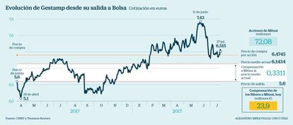 Gestamp en Bolsa