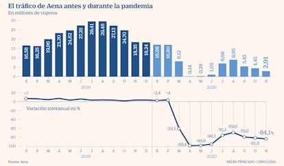 Aena tráfico