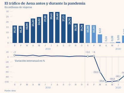 Aena tuvo en noviembre su peor mes al margen de la primavera del confinamiento