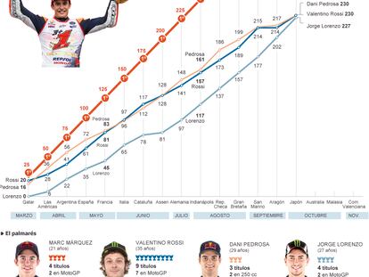 La temporada del campeón del mundo de MotoGP