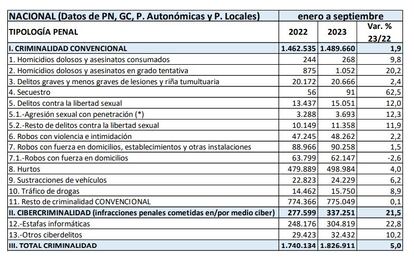 Balance criminalidad 2023