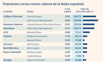 Posiciones cortas contra valores de la Bolsa española a enero de 2021