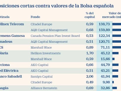 1.005 millones, apostados a la baja contra valores españoles