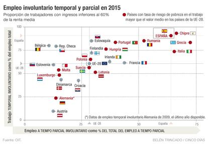 Empleo a tiempo parcial