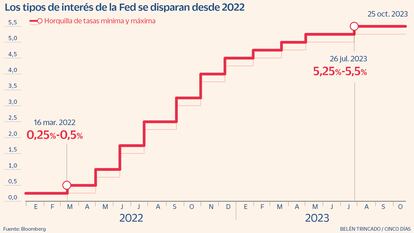 Los tipos de interés de la Fed se disparan desde 2022