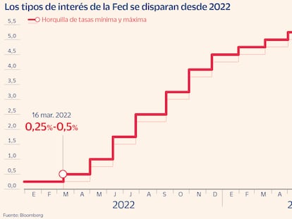 ¿Por qué las subidas de tipos no han surtido todo el efecto esperado 18 meses después?