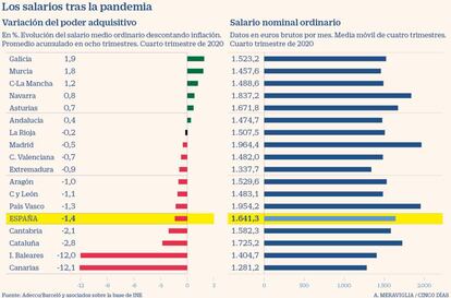 Salarios y poder adquisitivo tras la pandemia