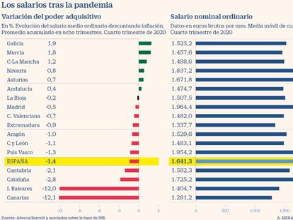 La pandemia eleva la pérdida del poder adquisitivo a casi 300 euros anuales por trabajador