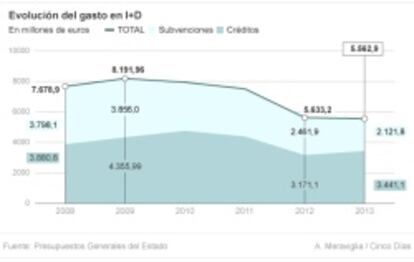 Evolución del gasto I+D