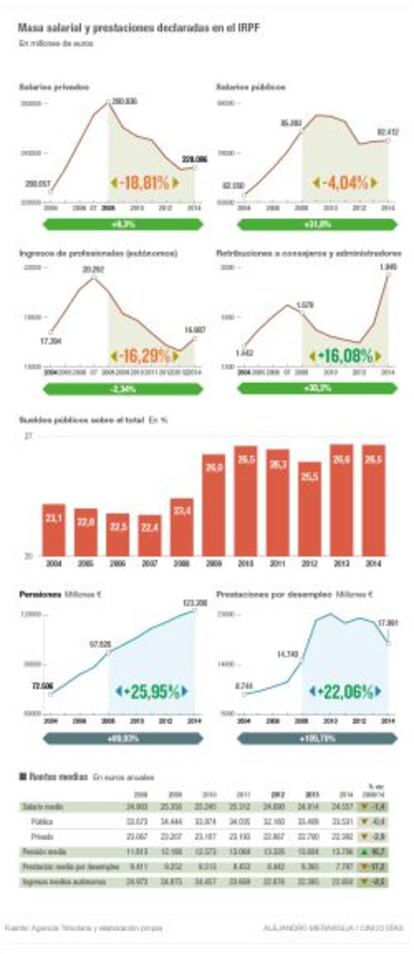 La masa salarial y prestaciones declaradas en el IRPF