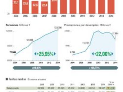 Solo las retribuciones a los consejeros aumentan durante la crisis