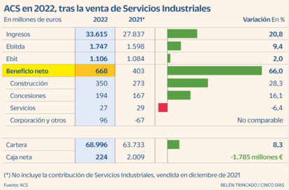 ACS resultados 2022 Gráfico