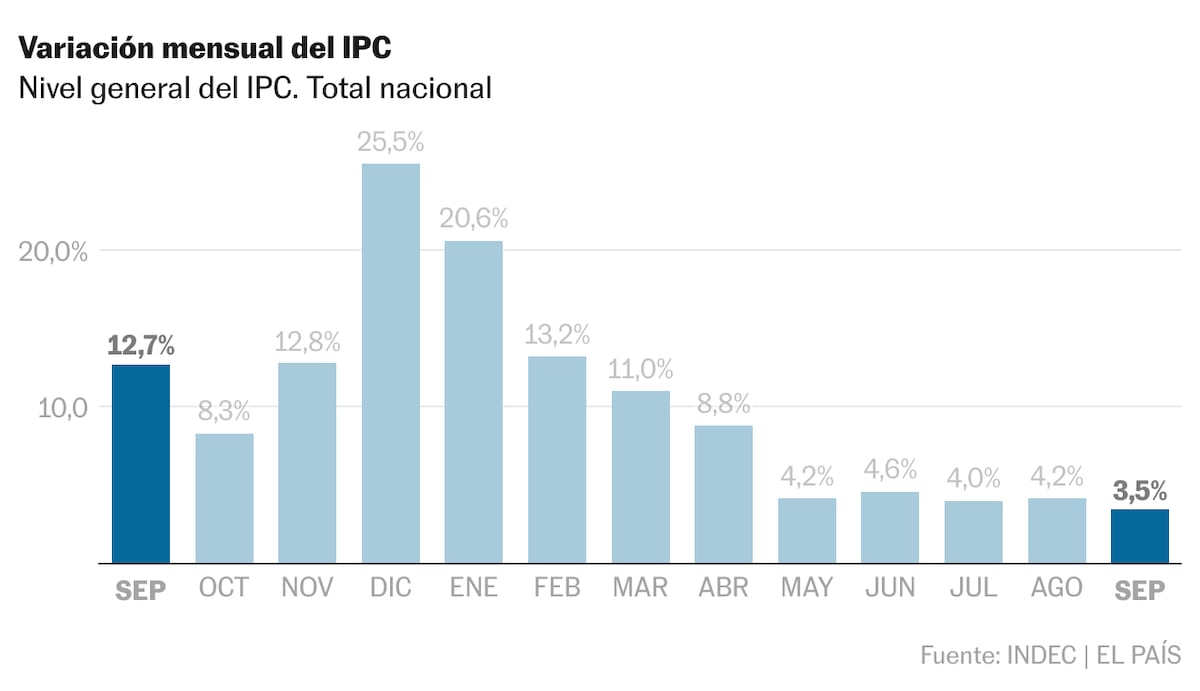 La inflación en Argentina cede hasta el 3,5% mensual en septiembre, el mejor dato desde 2021 – Technologist