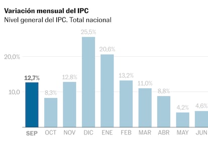 La inflación en Argentina cede hasta el 3,5% mensual en septiembre, el mejor dato desde 2021