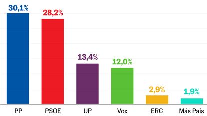 Estimación del voto en el Barómetro del CIS del 19 de julio.